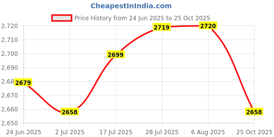 amazon.in The Style Sutra 4Blank Canvas Mesh and Wooden Bent Latch Hook for DIY Rug Cushion Mat Making|Crafts | Handcrafted & Finished Pieces | Needle Arts & Crafts | Latch Hooked Rugs Price History Graph from 24 Jun 2025 to 25 Oct 2025