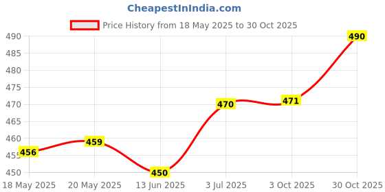 amazon.in THE STYLE SUTRA 4cm Trekking Pole Tips Protector Walk Tip for Hammers Hiking Poles Pack of 4 | 4 x Trekking Pole Tips, the style sutra Price History Graph from 18 May 2025 to 30 Oct 2025
