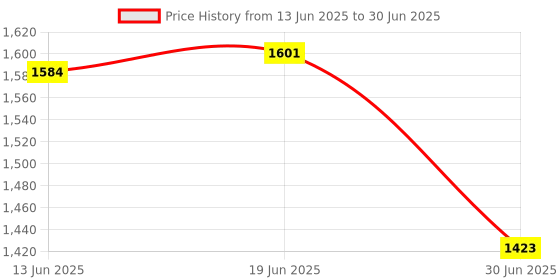 amazon.in The Style Sutra 4G LTE USB Modem Dongle Universal Wireless Portable for Laptop Desktop Black|Computers/Tablets & Networking|Home Networking & Connectivity|USB Wi-Fi Adapters/Dongles Price History Graph from 13 Jun 2025 to 30 Jun 2025