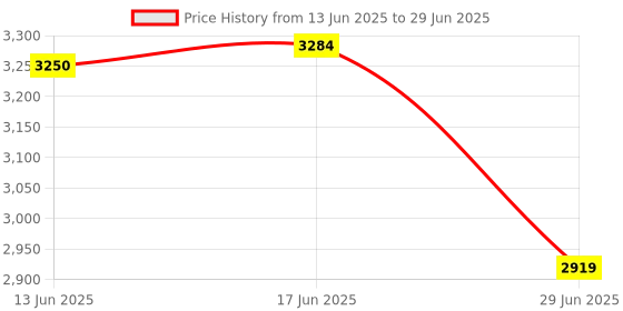 amazon.in The Style Sutra 4G Router LTE Mobile Broadband Car 150 Mbps for Office Home|Computers/Tablets & Networking|Home Networking & Connectivity|Wireless Routers|1Pcs Router Price History Graph from 13 Jun 2025 to 29 Jun 2025