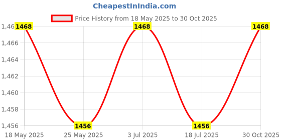 amazon.in THE STYLE SUTRA 4L Watering Can for Indoor and Outdoor Plants Modern for Bonsai Flowers Farm Green Price History Graph from 18 May 2025 to 30 Oct 2025