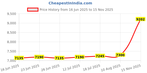 amazon.in The Style Sutra 4pc Nylon Alloy Wheel Leveling Caster Flexible Low Noise Foot Masters Caster|Motors | Parts & Accessories | Boat Parts |4 Pieces Of Leveling Caster Price History Graph from 16 Jun 2025 to 15 Nov 2025