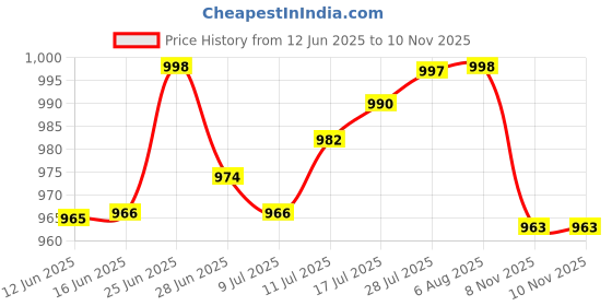 amazon.in The Style Sutra 4pcs 12 Volts Universal 200AMP ANL Gold Plated Flat Fuses For Car Automotive Vehicle|Motors | Parts & Accessories |4 Pieces 200A ANL Fuses Price History Graph from 12 Jun 2025 to 8 Nov 2025