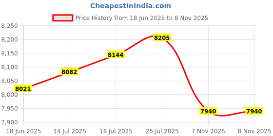 amazon.in The Style Sutra 4Pcs 1.73" 44mm V band Flang Clamp Set for MVR 44mm Wastegate Inlet Tial Kit|Motors | Parts & Accessories | Car & Truck Parts |4Pcs V-Band Clamp And Flange Kit Price History Graph from 18 Jun 2025 to 7 Nov 2025