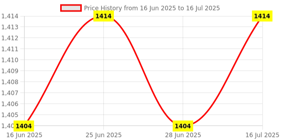 amazon.in The Style Sutra 4Pcs Automatic Cord Organizer for Headphone Phone Charging Cable Free|Computers/Tablets & Networking | Computer Cables & Connectors | Cable Ties & Organizers Price History Graph from 16 Jun 2025 to 16 Jul 2025