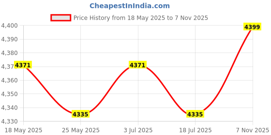 amazon.in THE STYLE SUTRA 4Pcs Bed Risers for Platform Bed Frame Floor Protector for Table Couch Sofa 4 Inch Price History Graph from 18 May 2025 to 7 Nov 2025