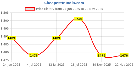 amazon.in The Style Sutra 4pcs Bimini Top Fitting Harware Black Nylon Jaw Slide 1" for Marine Boat |Motors | Parts & Accessories | Boat Parts |2 Pieces Jaw Slide Price History Graph from 24 Jun 2025 to 22 Nov 2025