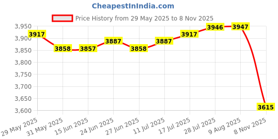 amazon.in The Style Sutra 4pcs Faux Fur Seat Cushion Pad Artificial Sheepskin Mat White/Gray 40cm|Home & Garden | Rugs & Carpets | Leather Fur & Sheepskin Rugs Price History Graph from 29 May 2025 to 8 Nov 2025