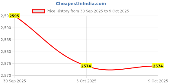amazon.in THE STYLE SUTRA 4Pcs Hand Painted Worker People Figures W/Wheelbarrow Layout Building 64th Price History Graph from 30 Sep 2025 to 8 Oct 2025