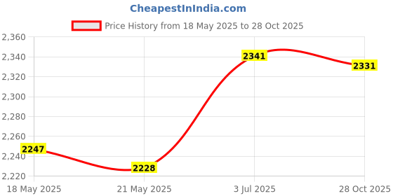 amazon.in THE STYLE SUTRA 4Pcs Heater Glow Plugs 1079401 Easy Installation for Ford Fiesta Galaxy Price History Graph from 18 May 2025 to 28 Oct 2025