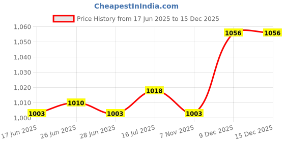 amazon.in The Style Sutra 4pcs Heavy Duty 4" Nylon Marine Boat Flat Top Low Cleat Rope Tie Hardware|Motors | Parts & Accessories | Boat Parts |4 Pieces Boat Dock Rope Cleats Price History Graph from 17 Jun 2025 to 15 Dec 2025