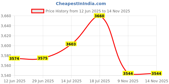 amazon.in The Style Sutra 4pcs Table Cloth for 60cm Dia Wipe Clean Round Tables with Elastic Edged|Home & Garden | Furniture | Furniture Parts & Accessories Price History Graph from 12 Jun 2025 to 13 Nov 2025