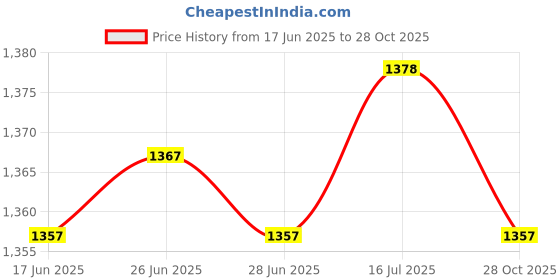 amazon.in The Style Sutra 4pcs Universal Motorcycle CNC Swing Arm Slider Spools 8mm for |Motors | Parts & Accessories | Motorcycle Parts |4 Pieces Swingarm Spools And Bolts Price History Graph from 17 Jun 2025 to 28 Oct 2025