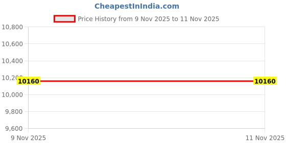amazon.in The Style Sutra 4Pcs Universal Throttle Cable for Outboard Boat Control Lever - 8FT|Motors | Parts & Accessories | Boat Parts |4 Pieces Universal Throttle Cables Price History Graph from 9 Nov 2025 to 11 Nov 2025