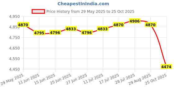 amazon.in The Style Sutra 4Pieces 3D Mobile Phone Screen Magnifier for Folding Stand HD Golden|Cell Phones & Accessories | Cell Phone Accessories | Mounts & Holders Price History Graph from 29 May 2025 to 25 Oct 2025