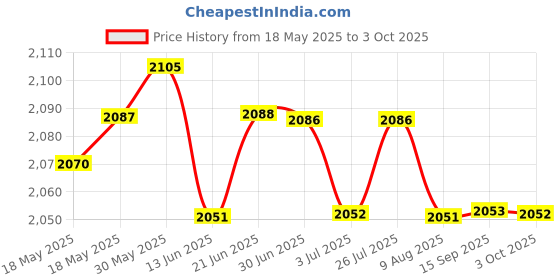 amazon.in THE STYLE SUTRA 4R Bass Guitar Machine Heads Tuners Tuning Pegs Set For 4 String Jazz P Bass Price History Graph from 18 May 2025 to 3 Oct 2025