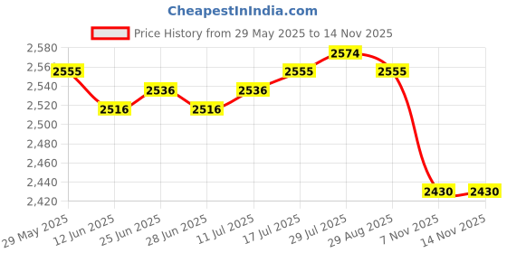 amazon.in The Style Sutra 4Roll 14&16AWG Super Flexible High Temperature Resistant Silicone Wire Cable|Toys & Hobbies | Radio Control & Control Line | RC Model Vehicle Parts & Accs Price History Graph from 29 May 2025 to 13 Nov 2025