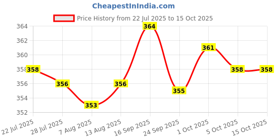 amazon.in THE STYLE SUTRA 4X Abs Stylus Touch Screen Pen for New 3DS / NDSI XL / 3DS XL Price History Graph from 22 Jul 2025 to 15 Oct 2025