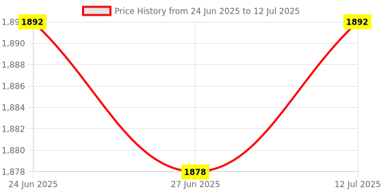 amazon.in The Style Sutra 4x Cat6 Double Ports Surface Mount Outlet Box Face Plate Backbox Combo|Computers/Tablets & Networking | Computer Cables & Connectors | Networking Cables & Adapters Price History Graph from 24 Jun 2025 to 12 Jul 2025