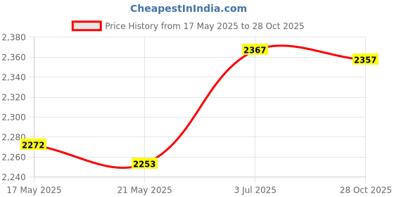amazon.in THE STYLE SUTRA 4x Glow Plug Convenient Sturdy Replacement for Hilux LN167R 3.0 Price History Graph from 17 May 2025 to 28 Oct 2025