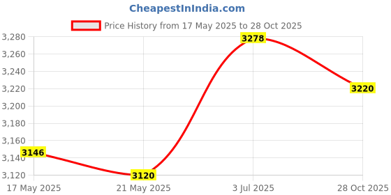 amazon.in THE STYLE SUTRA 4x Glow Plugs 1079401 12230035934 High Performance for 1 3 5 Series Price History Graph from 17 May 2025 to 28 Oct 2025