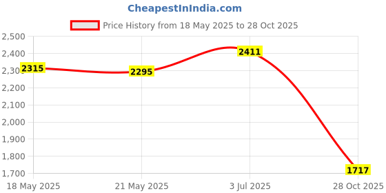 amazon.in THE STYLE SUTRA 4x Glow Plugs MD301950 MD344469 for Mitsubishi Challenger K90 L300 L200 Price History Graph from 18 May 2025 to 28 Oct 2025