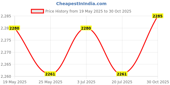 amazon.in THE STYLE SUTRA 4X Leveling Legs Upgraded Leveling Leg Brace Adjustable for Camp BBQ Outdoor Price History Graph from 19 May 2025 to 30 Oct 2025