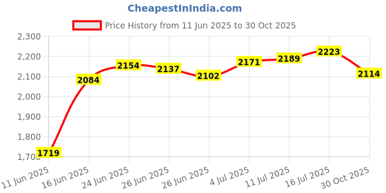 amazon.in The Style Sutra 4X RC Car Tires 1/10 Vehicles Model Model Upgrade for HSP Car Model Lovers Black|Other RC Parts & Accs|4X RC Car Tires Price History Graph from 11 Jun 2025 to 30 Oct 2025