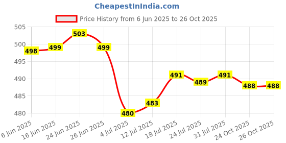 amazon.in club bollywood The Style Sutra 4X Repellent Bracelet 5pcs Outdoor Adult Child Summer Random|Business & Industrial | Cleaning & Janitorial Supplies | Pest Control Supplies club bollywood Price History Graph from 6 Jun 2025 to 26 Oct 2025