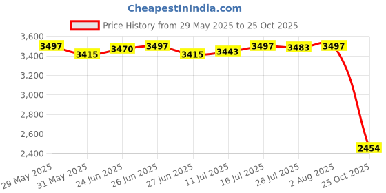 amazon.in The Style Sutra 4X Solar Powered Light Walkway Path Ground Landscaping Led Stake Lights|Home & Garden | Yard, Garden & Outdoor Living | Outdoor Lighting Price History Graph from 29 May 2025 to 25 Oct 2025