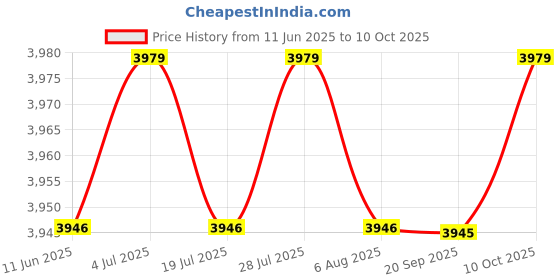 amazon.in THE STYLE SUTRA 4X Spark Plug Wire Set Premium 582365 for Johnson Evinrude 80-140 HP V4 Price History Graph from 11 Jun 2025 to 10 Oct 2025