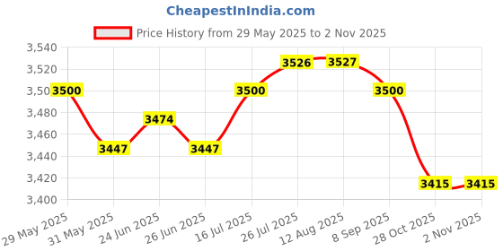 amazon.in The Style Sutra 4X Stainless Steel Reusable Pocket Heater Hand Warmer Handwarmer with Pouch|Sporting Goods | Fishing | Fishing Equipment Price History Graph from 29 May 2025 to 2 Nov 2025
