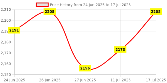 amazon.in The Style Sutra 4x10 Pack Lot - M6*20 Rack Mount Cage Nuts & Screws w/Washers - Square Clips|Computers/Tablets & Networking | Enterprise Networking Servers | Racks Chassis & Patch Panels Price History Graph from 24 Jun 2025 to 17 Jul 2025