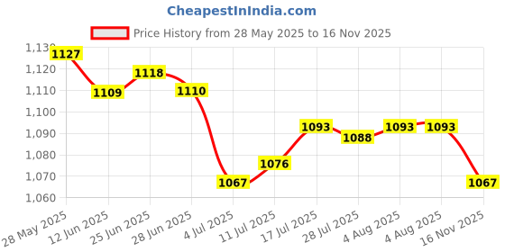 amazon.in The Style Sutra 4x10 Pieces Car Flat Metal Fuse Strip for VW Audi SEAT Skoda Ford 12V 70A|Motors | Parts & Accessories | Car Electronics Price History Graph from 28 May 2025 to 16 Nov 2025