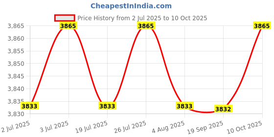 amazon.in THE STYLE SUTRA 4x100 Pair Invisible Covers Anti Chafing Breathable Round Chest Pasties the style sutra Price History Graph from 2 Jul 2025 to 10 Oct 2025
