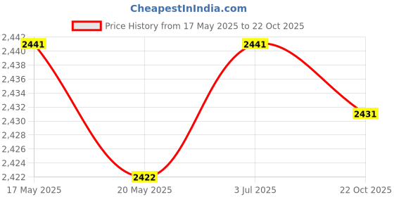 amazon.in THE STYLE SUTRA 4x10pcs Headset Flanged Star Nut Washer for 1-1/8" Mountain MTB Bike Bicycle Price History Graph from 17 May 2025 to 22 Oct 2025