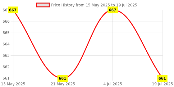 amazon.in THE STYLE SUTRA 4x10Pieces Screws Replacement for Switch NS NX Joy-Con Controller Price History Graph from 15 May 2025 to 4 Jul 2025