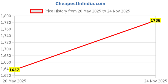 amazon.in THE STYLE SUTRA 4x1Piece Inner Dia 25 mm Clamps T Pipe Clamp Connector for Fence Boat Scaffold Price History Graph from 20 May 2025 to 24 Nov 2025