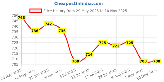 amazon.in The Style Sutra 4x24pcs/pack 3" Precision Tips Cotton Swabs Hobby Model Craft Maintenance Tool|Toys & Hobbies | Models & Kits | Tools, Supplies & Engines Price History Graph from 29 May 2025 to 10 Nov 2025