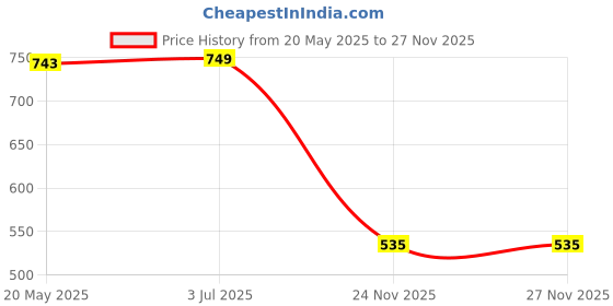amazon.in THE STYLE SUTRA 4x24V 6mm Signal Power Supply LED Metal Indicator Light Lamp Pre-Wired Yellow Price History Graph from 20 May 2025 to 27 Nov 2025
