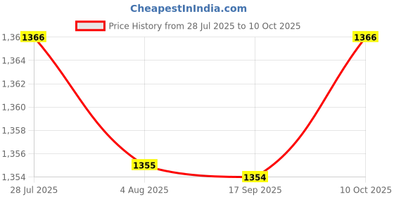 amazon.in THE STYLE SUTRA 4x2x 10/15 /20/25g Fishing Lead EGI Sinker Tip Jig Lure Weights Snap Hooks 10g Price History Graph from 28 Jul 2025 to 10 Oct 2025
