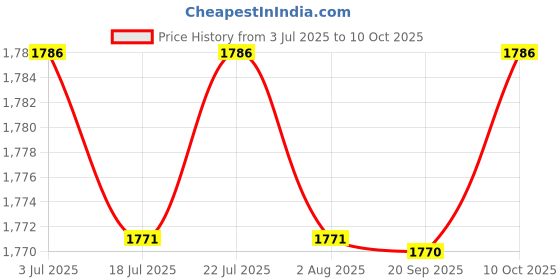 amazon.in THE STYLE SUTRA 4x3 Pieces Blue Fruit Branch Spreaders Durable Branch Support for New Branches Price History Graph from 3 Jul 2025 to 10 Oct 2025