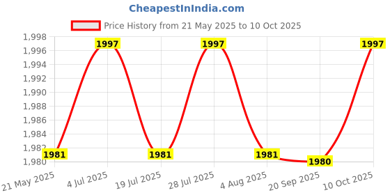 amazon.in THE STYLE SUTRA 4x3.5mm Car Mini Jack AUX Input Adapter for Fiat Grande Punto 2007+ Price History Graph from 21 May 2025 to 10 Oct 2025