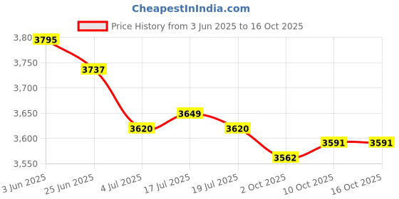 amazon.in THE STYLE SUTRA 4x37880-PLC-004 Air Charge Temperature Sensor for Accord Civic | Parts & Accessories | Car & Truck Parts | Air Intake & Fuel Delivery | Sensors Price History Graph from 3 Jun 2025 to 16 Oct 2025