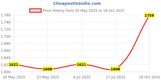 amazon.in THE STYLE SUTRA 4x4x Premium Drywall Corner Tools Mudding Finishing Applying Trowel Repairing Price History Graph from 20 May 2025 to 18 Oct 2025