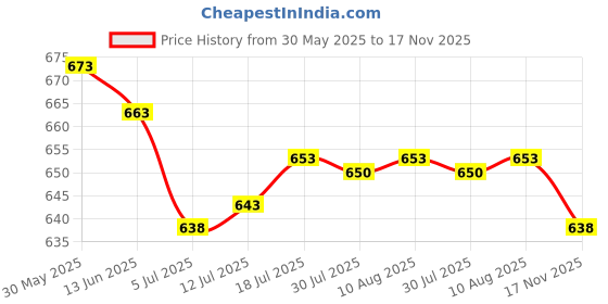 amazon.in The Style Sutra 4xAS-21 Flash Holder Bracket Light Stand Hot Shoe for Canon Nikon Pentax|Cameras & Photo | Flashes & Flash Accessories | Flash Brackets Price History Graph from 30 May 2025 to 17 Nov 2025