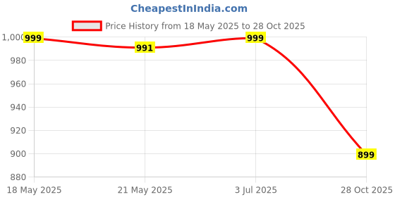 amazon.in THE STYLE SUTRA 4xBattery Storage Case Holds 8 AA Batteries Transparent Dustproof Portable Price History Graph from 18 May 2025 to 28 Oct 2025