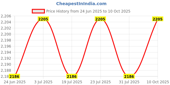 amazon.in THE STYLE SUTRA 4xBB Cream Head Liquid Foundation Cream Even Skin Matte Concealer 20G Price History Graph from 24 Jun 2025 to 10 Oct 2025