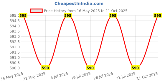 amazon.in THE STYLE SUTRA 4xBilliard Pool Cue Tip Shaper Maintenance Tools Portable Billiard Accessories Price History Graph from 16 May 2025 to 11 Oct 2025