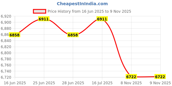 amazon.in The Style Sutra 4xBoat Cam Cleat Aluminium Alloy For Marine Sailing Sailboat Kayak Canoe|Motors | Parts & Accessories | Boat Parts |2 Pieces Cam Cleat(4 Pack) Price History Graph from 16 Jun 2025 to 9 Nov 2025